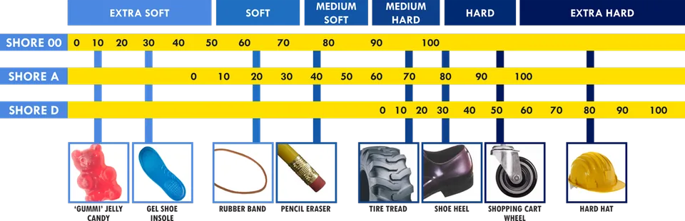 Shore hardness scales for TPU