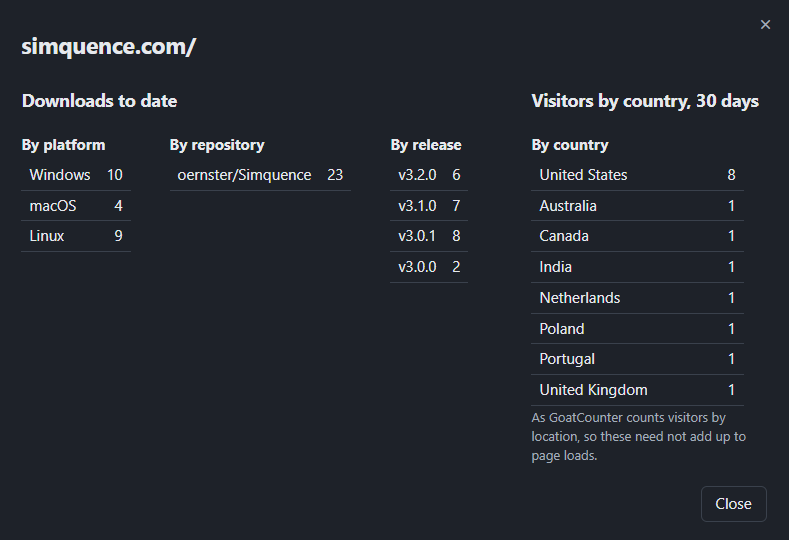 A website's Statistics: downloads to date by platform, by repository and by release with the newest version first, beside its visitors by country over 30 days, largest first.